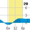 South Jetty entrance tide chart for Tuesday, February 20, 2024