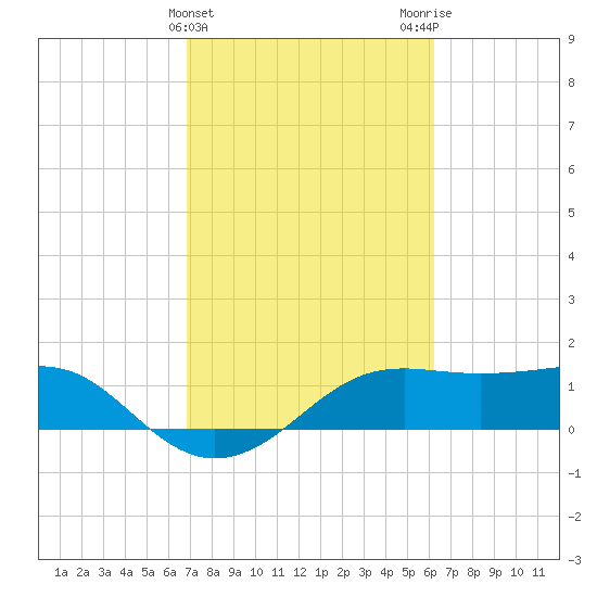 South Jetty entrance tide chart for Thursday, February 22, 2024