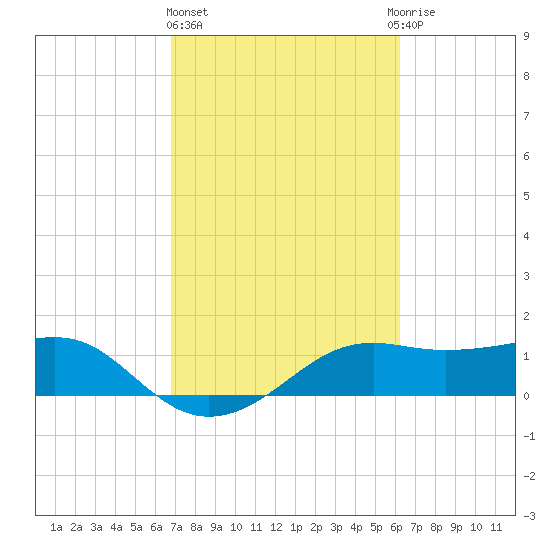 South Jetty entrance tide chart for Friday, February 23, 2024
