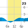 South Jetty entrance tide chart for Friday, February 23, 2024