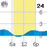 South Jetty entrance tide chart for Saturday, February 24, 2024