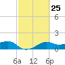 South Jetty entrance tide chart for Sunday, February 25, 2024
