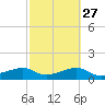 South Jetty entrance tide chart for Tuesday, February 27, 2024