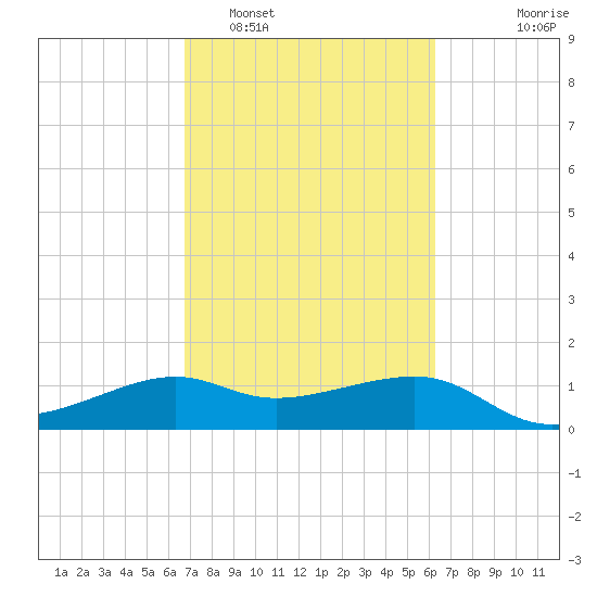 South Jetty entrance tide chart for Wednesday, February 28, 2024