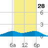 South Jetty entrance tide chart for Wednesday, February 28, 2024