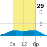 South Jetty entrance tide chart for Thursday, February 29, 2024