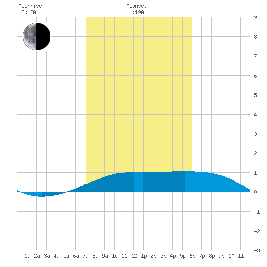 South Jetty entrance tide chart for Friday, February 2, 2024