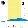 South Jetty entrance tide chart for Friday, February 2, 2024