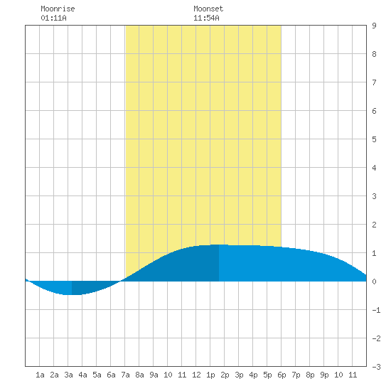 South Jetty entrance tide chart for Saturday, February 3, 2024