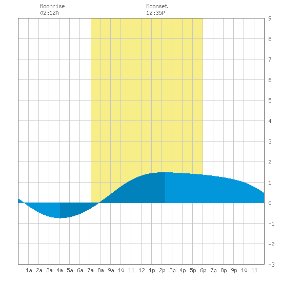 South Jetty entrance tide chart for Sunday, February 4, 2024