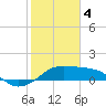 South Jetty entrance tide chart for Sunday, February 4, 2024