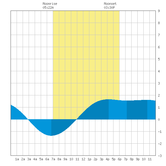 South Jetty entrance tide chart for Wednesday, February 7, 2024