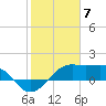 South Jetty entrance tide chart for Wednesday, February 7, 2024