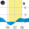 South Jetty entrance tide chart for Friday, February 9, 2024