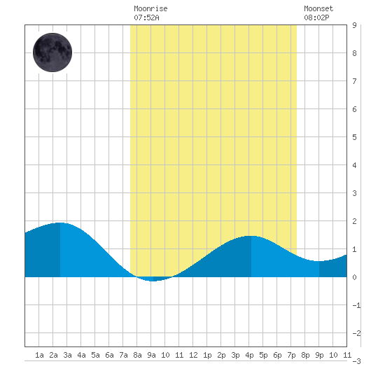 South Jetty entrance tide chart for Sunday, March 10, 2024