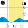 South Jetty entrance tide chart for Sunday, March 10, 2024