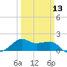 South Jetty entrance tide chart for Wednesday, March 13, 2024