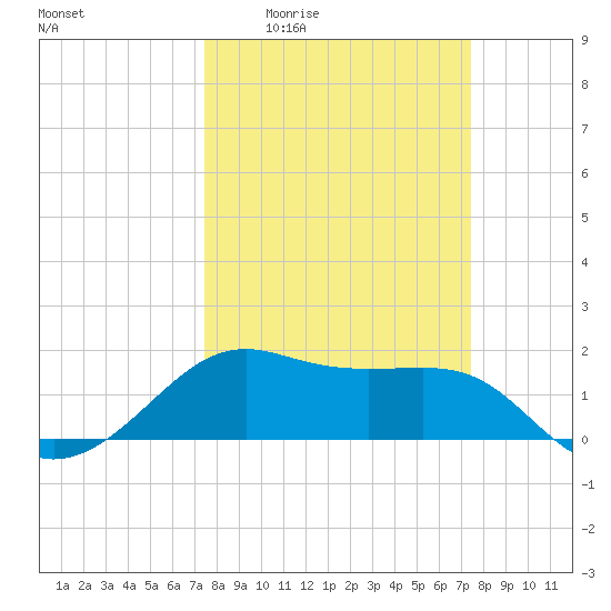 South Jetty entrance tide chart for Thursday, March 14, 2024
