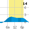 South Jetty entrance tide chart for Thursday, March 14, 2024