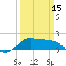 South Jetty entrance tide chart for Friday, March 15, 2024
