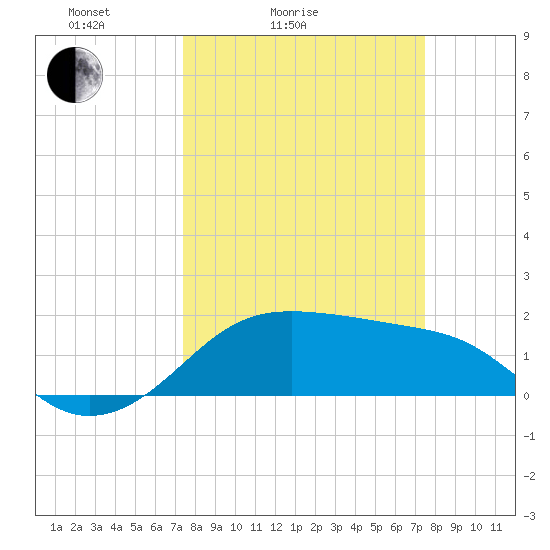 South Jetty entrance tide chart for Saturday, March 16, 2024