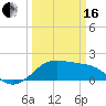 South Jetty entrance tide chart for Saturday, March 16, 2024