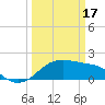 South Jetty entrance tide chart for Sunday, March 17, 2024