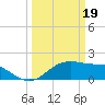 South Jetty entrance tide chart for Tuesday, March 19, 2024