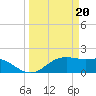 South Jetty entrance tide chart for Wednesday, March 20, 2024