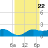 South Jetty entrance tide chart for Friday, March 22, 2024