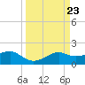 South Jetty entrance tide chart for Saturday, March 23, 2024