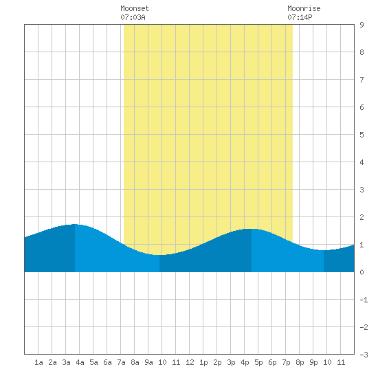 South Jetty entrance tide chart for Sunday, March 24, 2024