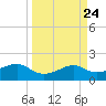 South Jetty entrance tide chart for Sunday, March 24, 2024