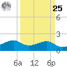South Jetty entrance tide chart for Monday, March 25, 2024