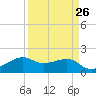 South Jetty entrance tide chart for Tuesday, March 26, 2024