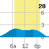 South Jetty entrance tide chart for Thursday, March 28, 2024