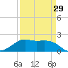 South Jetty entrance tide chart for Friday, March 29, 2024