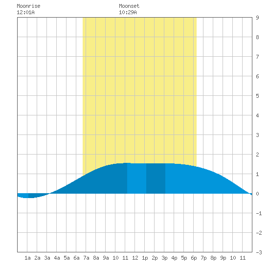 South Jetty entrance tide chart for Saturday, March 2, 2024
