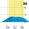 South Jetty entrance tide chart for Saturday, March 30, 2024