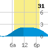 South Jetty entrance tide chart for Sunday, March 31, 2024