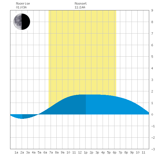 South Jetty entrance tide chart for Sunday, March 3, 2024