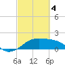 South Jetty entrance tide chart for Monday, March 4, 2024