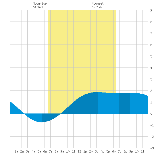 South Jetty entrance tide chart for Wednesday, March 6, 2024
