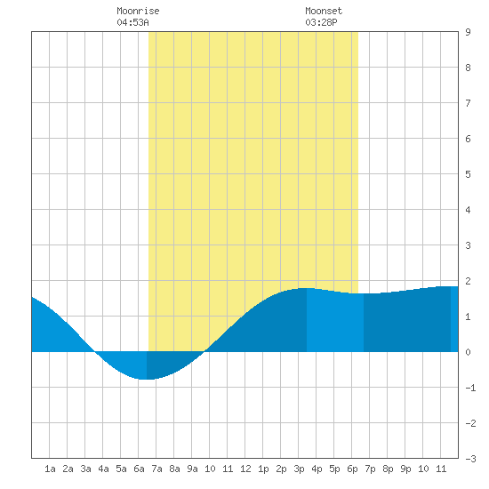 South Jetty entrance tide chart for Thursday, March 7, 2024