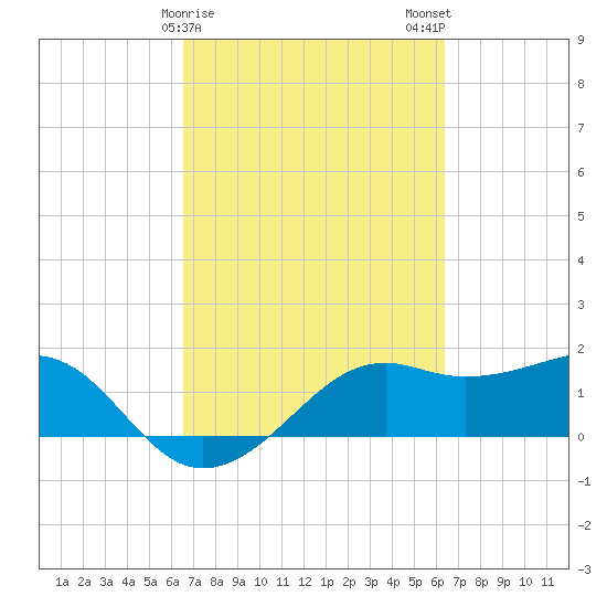 South Jetty entrance tide chart for Friday, March 8, 2024