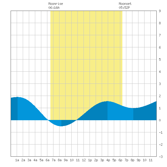 South Jetty entrance tide chart for Saturday, March 9, 2024