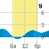 South Jetty entrance tide chart for Saturday, March 9, 2024