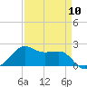 South Jetty entrance tide chart for Wednesday, April 10, 2024