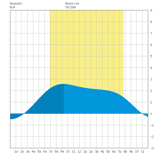 South Jetty entrance tide chart for Friday, April 12, 2024