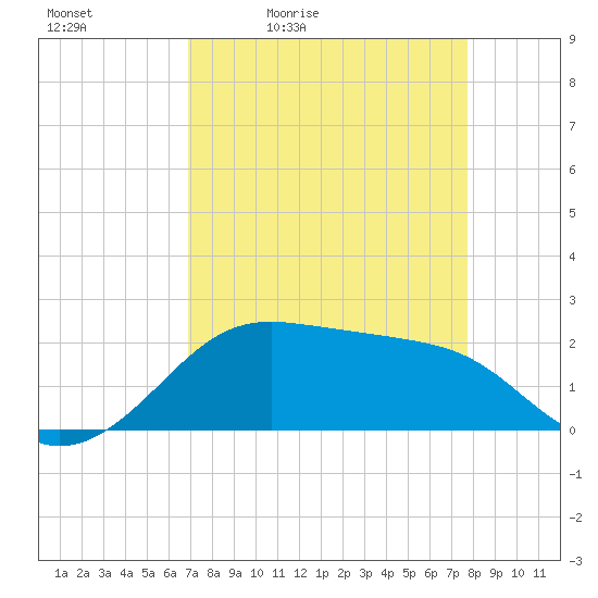South Jetty entrance tide chart for Saturday, April 13, 2024